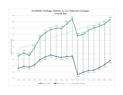 5-Star HPH vs UST Trends to 20Q4 - Overall