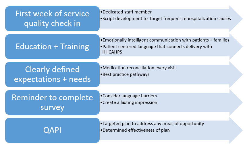 Vbp tactics to improve patient satisfaction and boost hhcahps scores