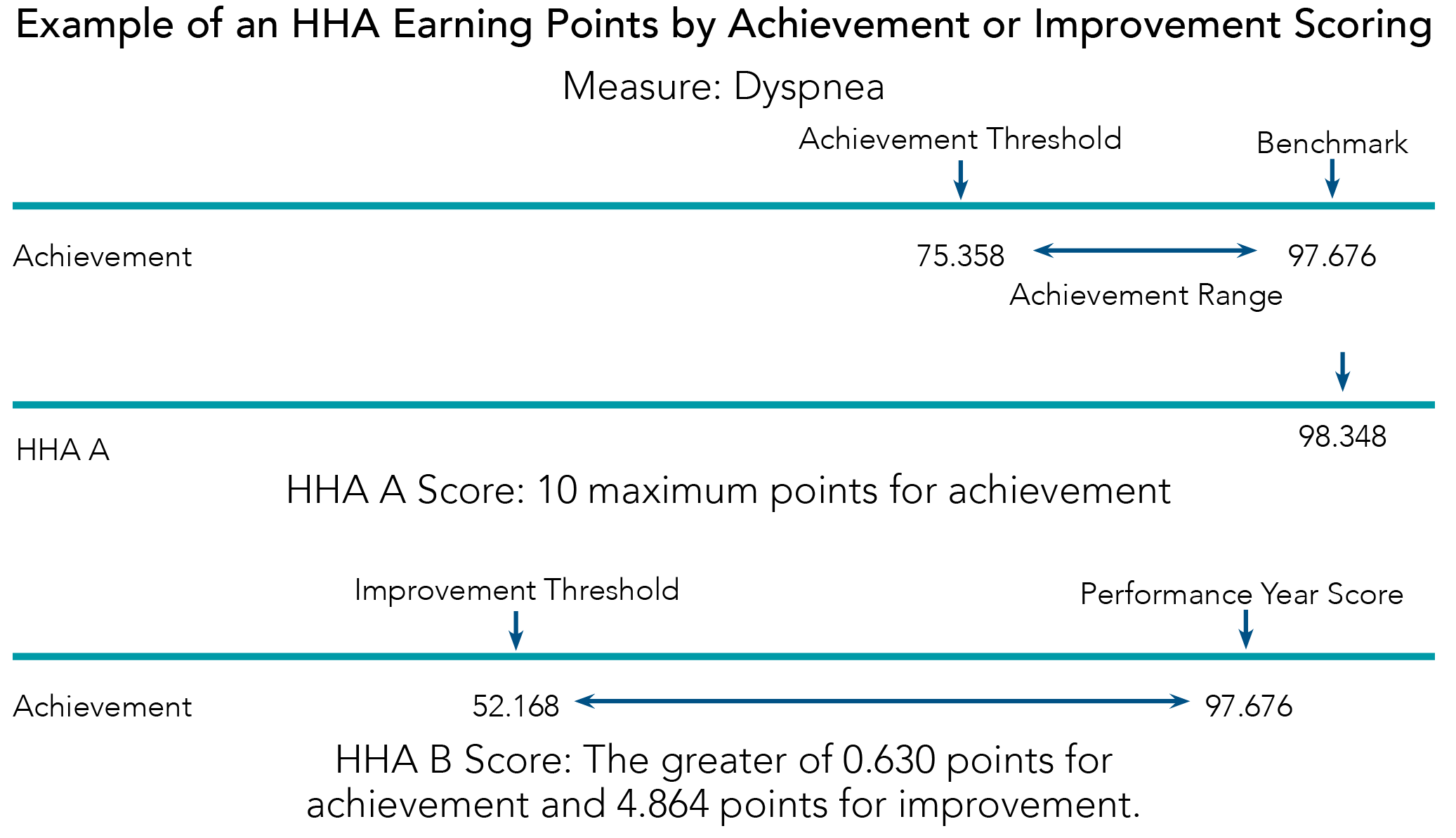 Achievment of Improvement Scoring Figure HHH
