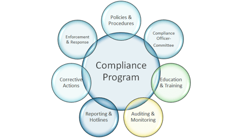 Compliance Programs