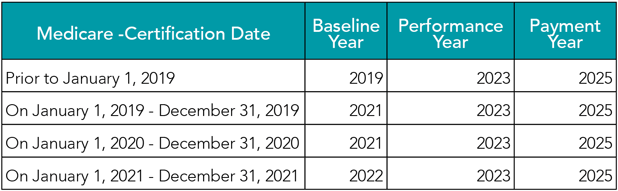 HHH Medicare Cert Dates Table 110321