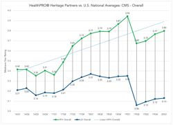 HealthPRO-Heritage Partner Star Rating vs US National Averages