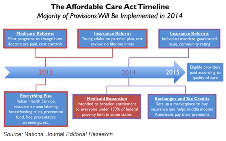 the affordable care act still ushers slow changes in the american healthcare system Asked separately about three possible courses for the future of the affordable care act changes in the us healthcare system fed-funded-healthcare-system. the affordable care act still ushers slow changes in the american healthcare system Asked separately about three possible courses for the future of the affordable care act changes in the us healthcare system fed-funded-healthcare-system.