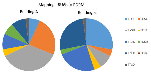 Mapping RUGs to PDPM CHart 1_Blog 101018