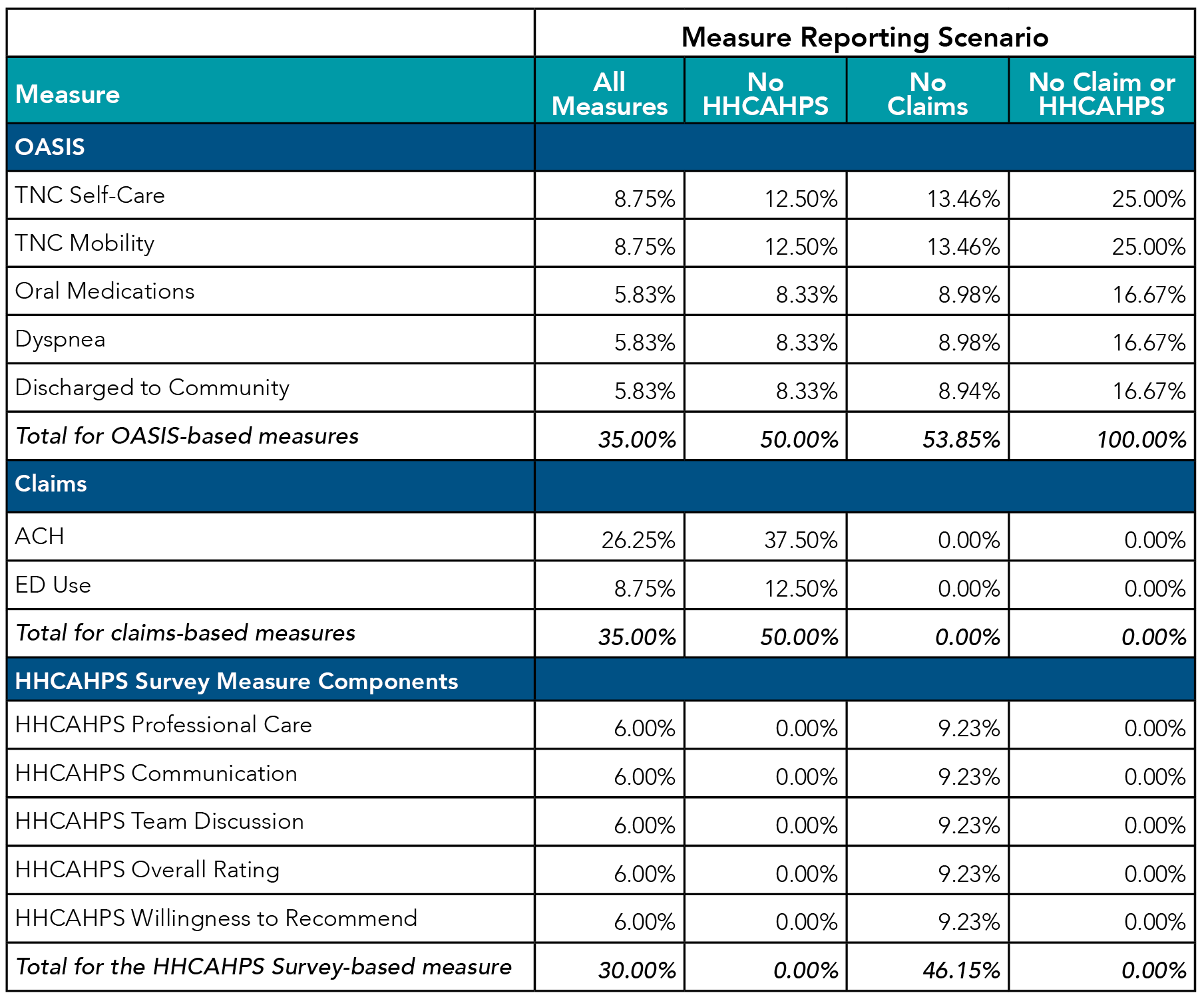 Measure Reporting Scenario Table HHH