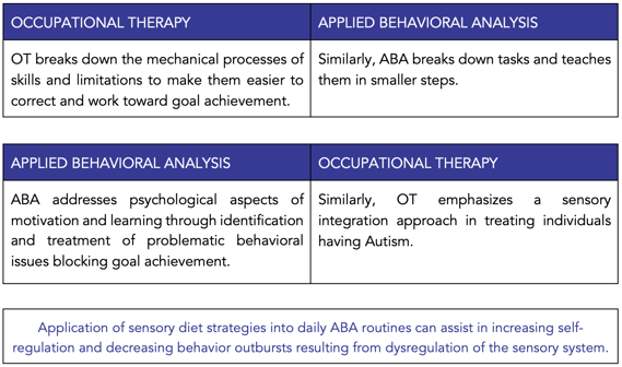 OT + ABA