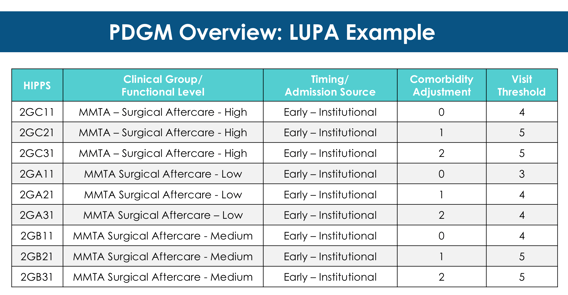 PDGM Overview - LUPA Example-1