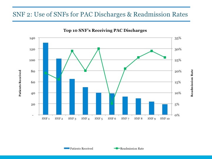 Sample Report: Use of SNFs for PAC Discharges & Readmission Rates