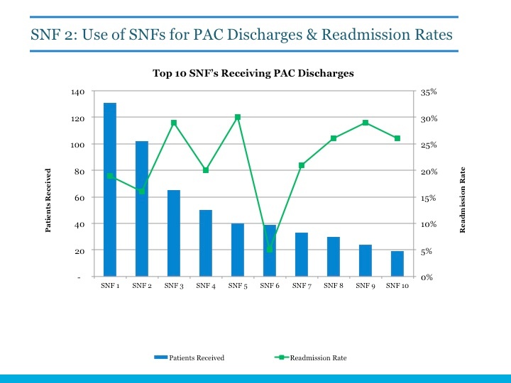 Sample Report: Use of SNFs for PAC Discharges & Readmission Rates