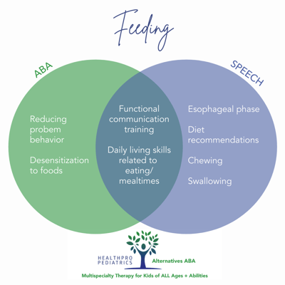 Speech + ABA_Feeding