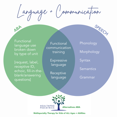 Speech + ABA_Language + Communication