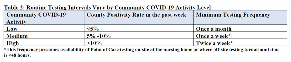 Table 2_Routine Testing Intervals