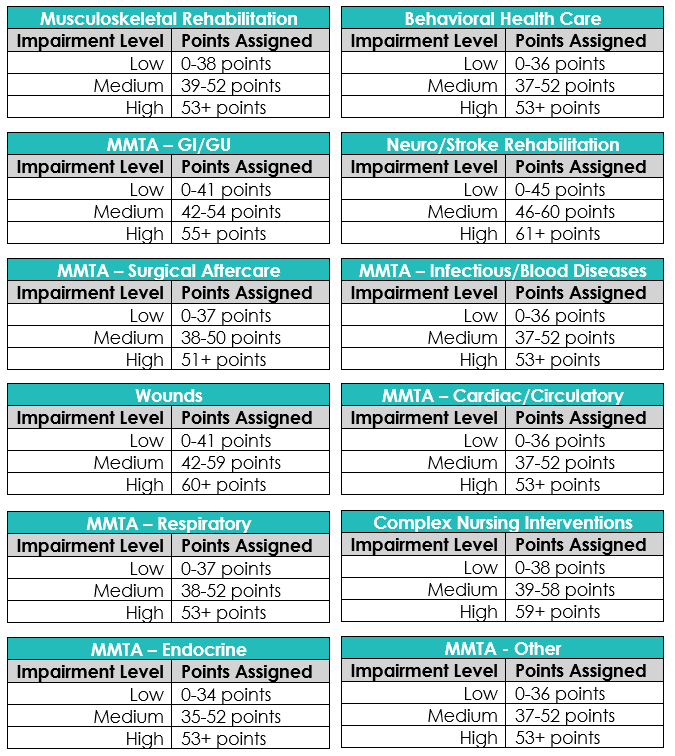 Thresholds for Functional Impairment Level by Clinical Group