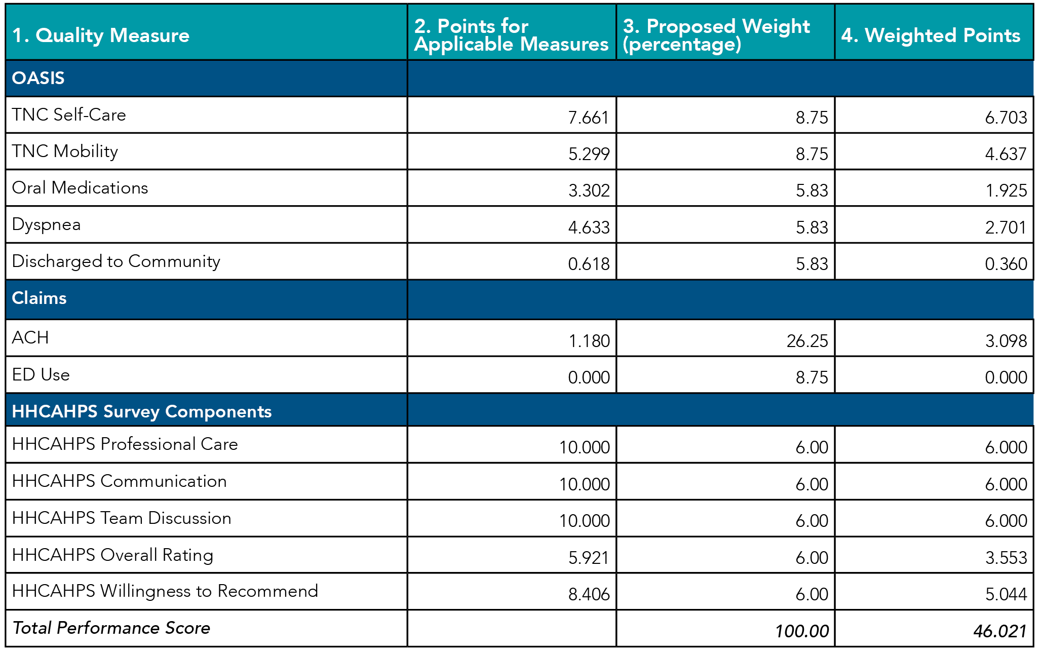 Weighted Total Performance Table HHH