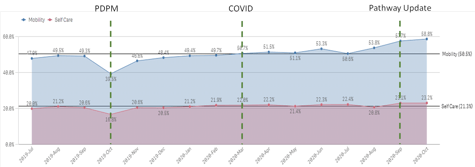 How Patient Outcomes Scores Have Changed Since March 2020